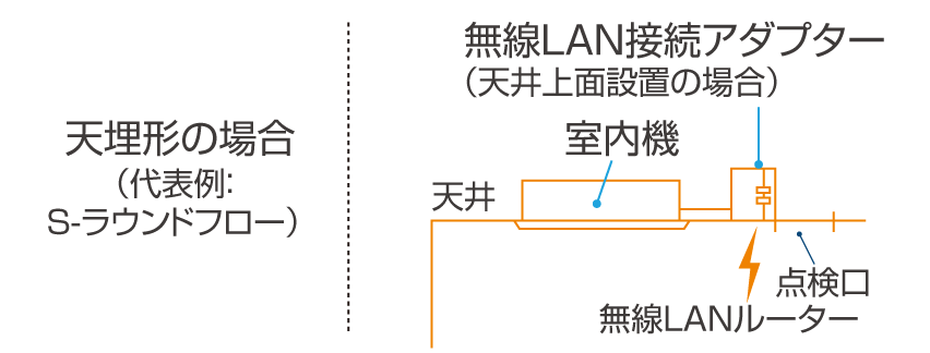 天理形の場合の設置方法の図解